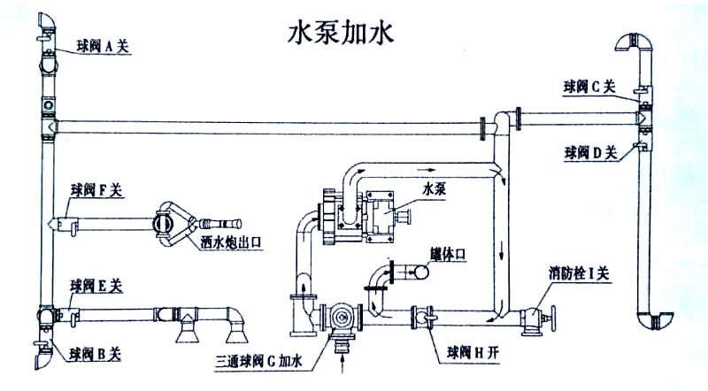 12方東風(fēng)天錦霧炮灑水車水泵操作示意圖 12方東風(fēng)天錦霧炮灑水車水泵加水操作示意圖