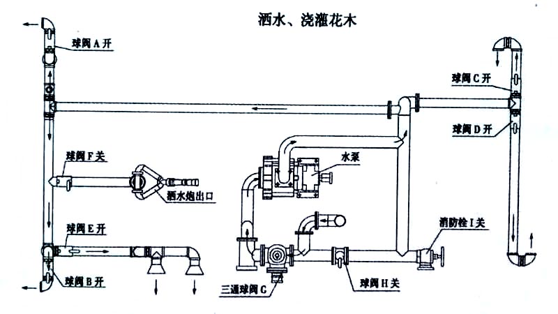 12方東風(fēng)天錦霧炮灑水車噴灑、澆灌操作示意圖 12方東風(fēng)天錦霧炮灑水車噴灑、澆灌操作示意圖
