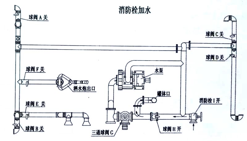 12方東風(fēng)天錦霧炮灑水車消防栓加水操作示意圖 12方東風(fēng)天錦霧炮灑水車消防栓加水操作示意圖